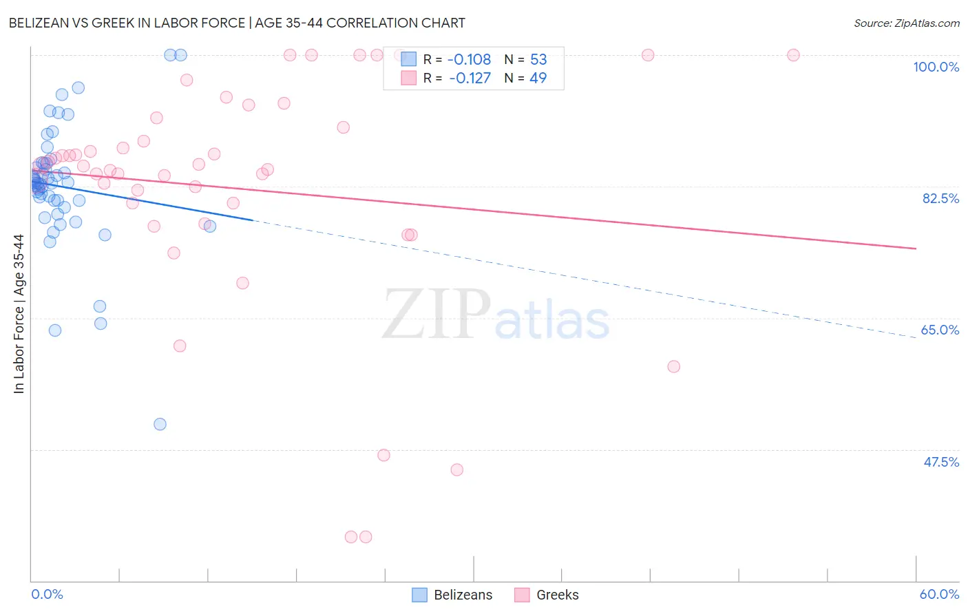 Belizean vs Greek In Labor Force | Age 35-44