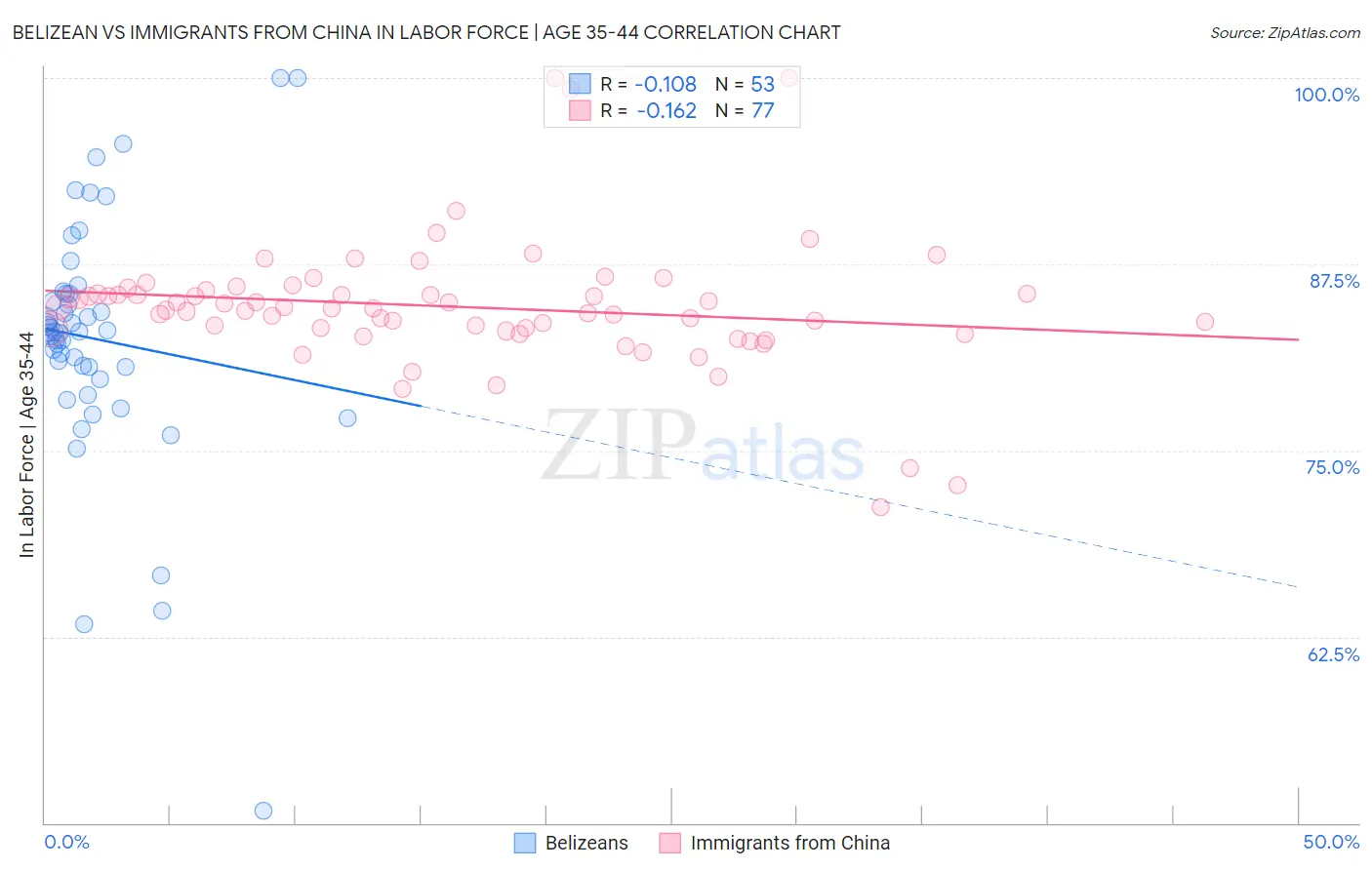 Belizean vs Immigrants from China In Labor Force | Age 35-44