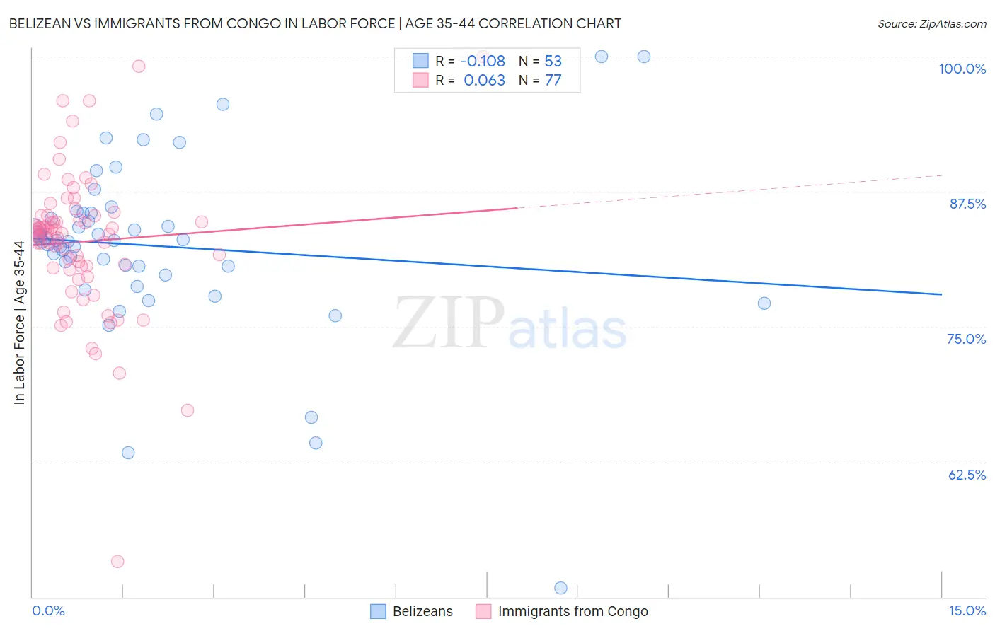 Belizean vs Immigrants from Congo In Labor Force | Age 35-44