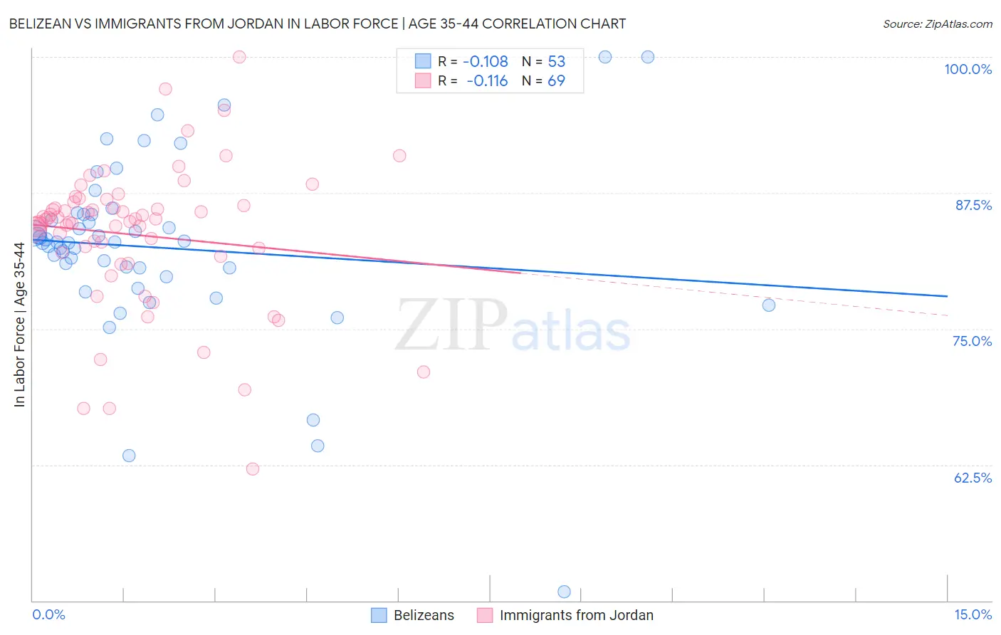 Belizean vs Immigrants from Jordan In Labor Force | Age 35-44