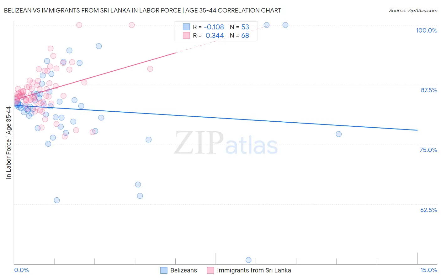 Belizean vs Immigrants from Sri Lanka In Labor Force | Age 35-44