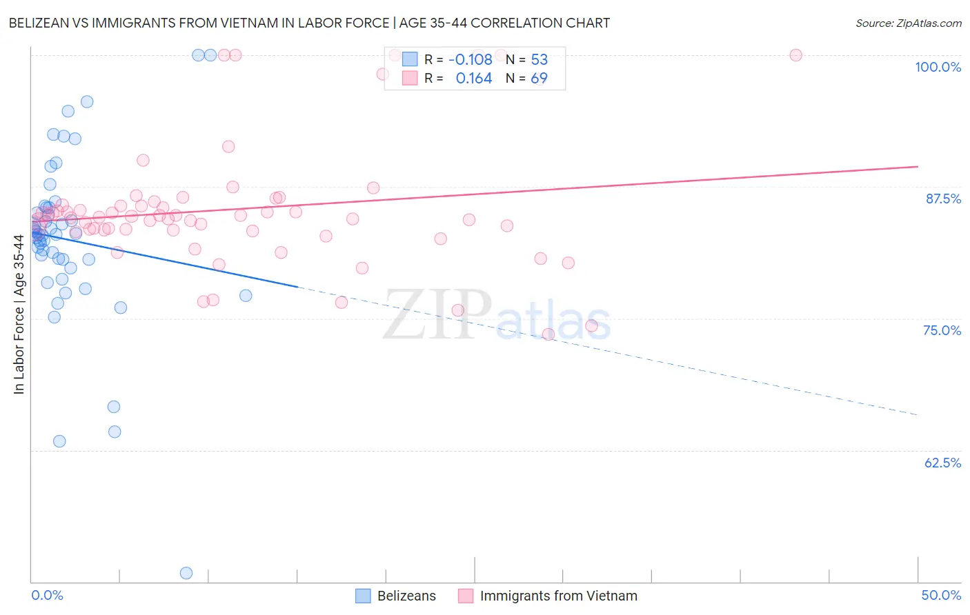 Belizean vs Immigrants from Vietnam In Labor Force | Age 35-44