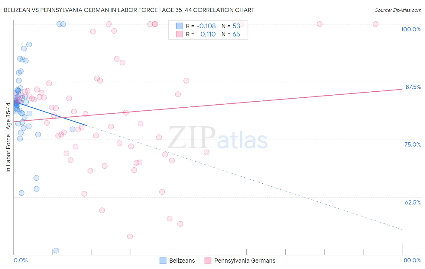 Belizean vs Pennsylvania German In Labor Force | Age 35-44