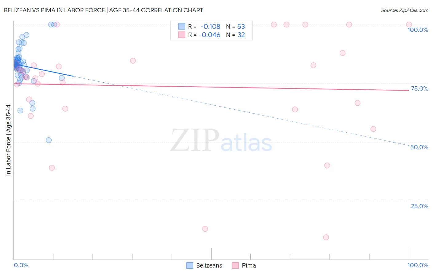 Belizean vs Pima In Labor Force | Age 35-44