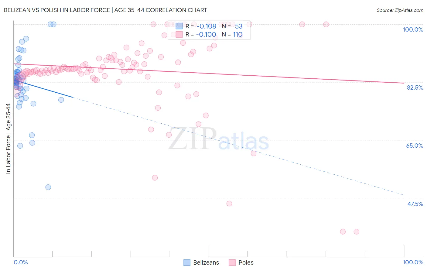 Belizean vs Polish In Labor Force | Age 35-44