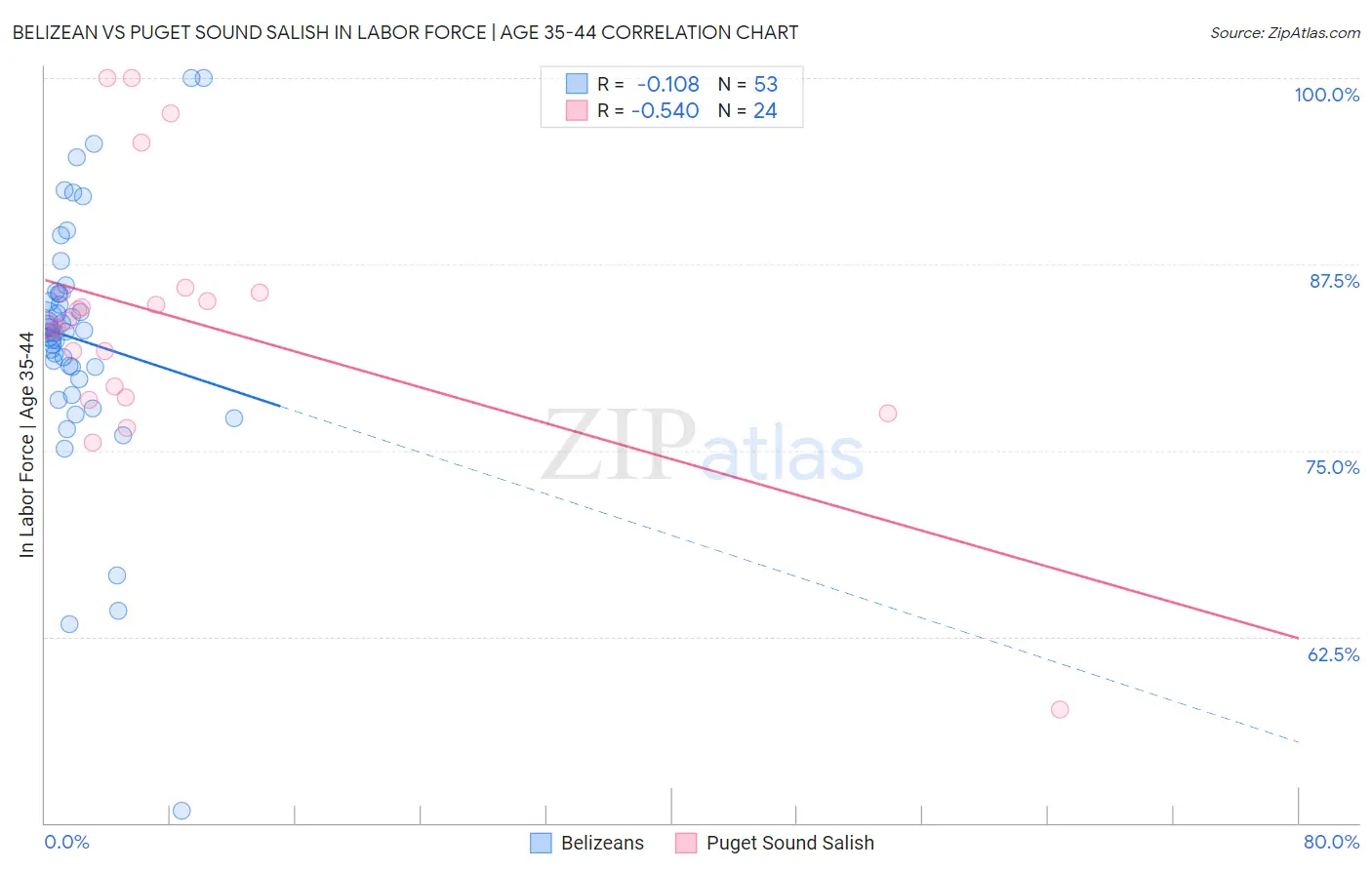 Belizean vs Puget Sound Salish In Labor Force | Age 35-44