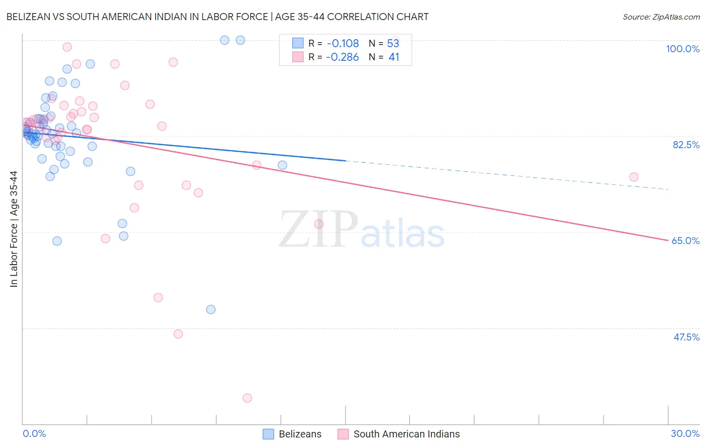 Belizean vs South American Indian In Labor Force | Age 35-44