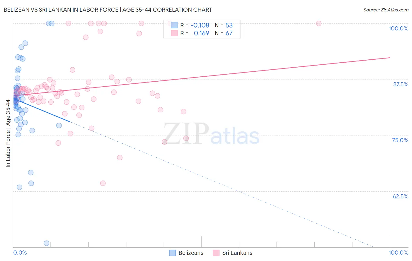 Belizean vs Sri Lankan In Labor Force | Age 35-44