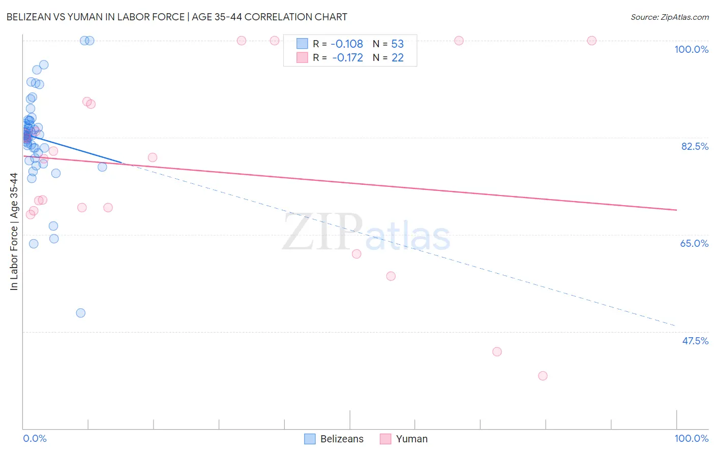 Belizean vs Yuman In Labor Force | Age 35-44