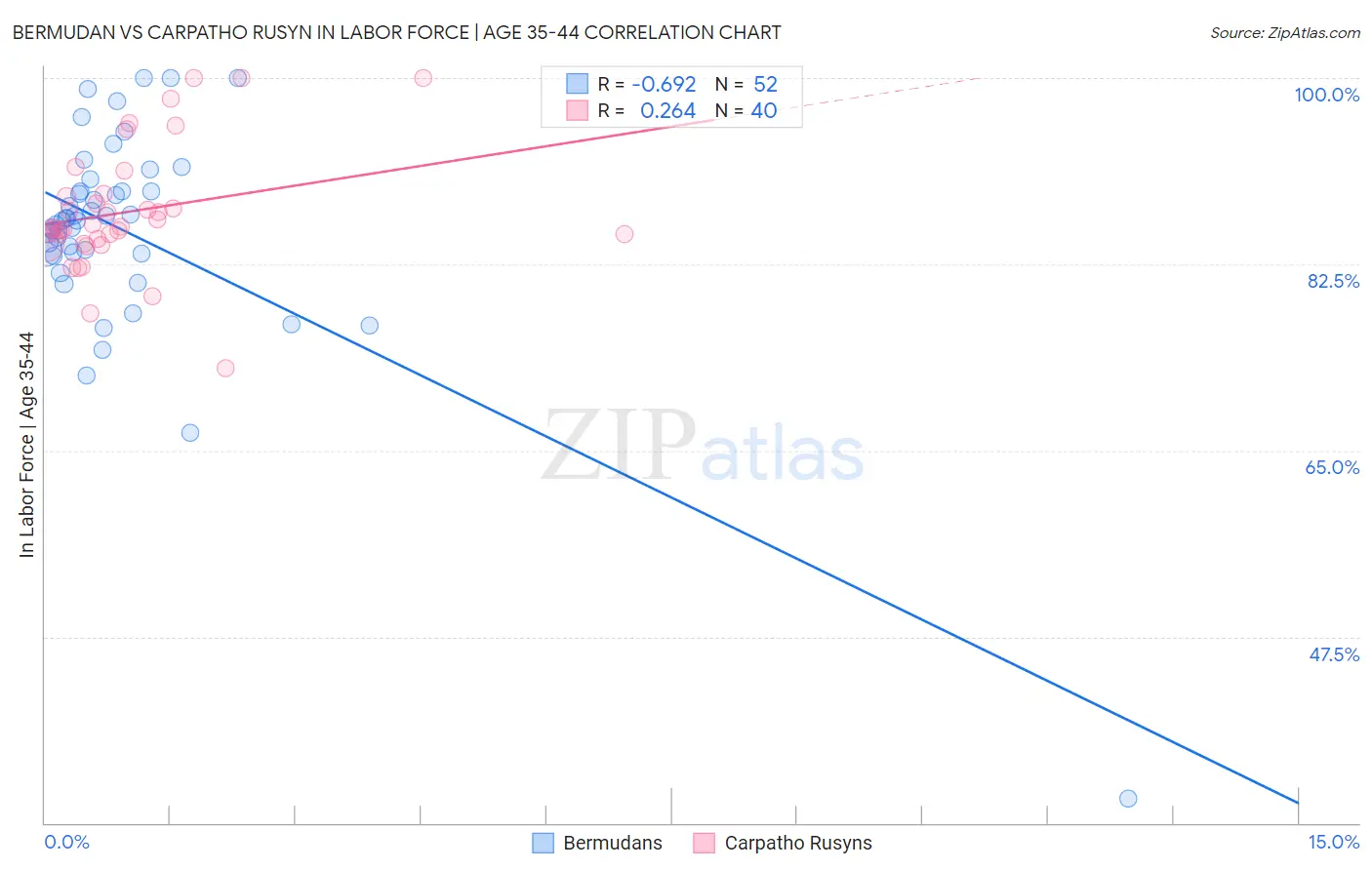 Bermudan vs Carpatho Rusyn In Labor Force | Age 35-44