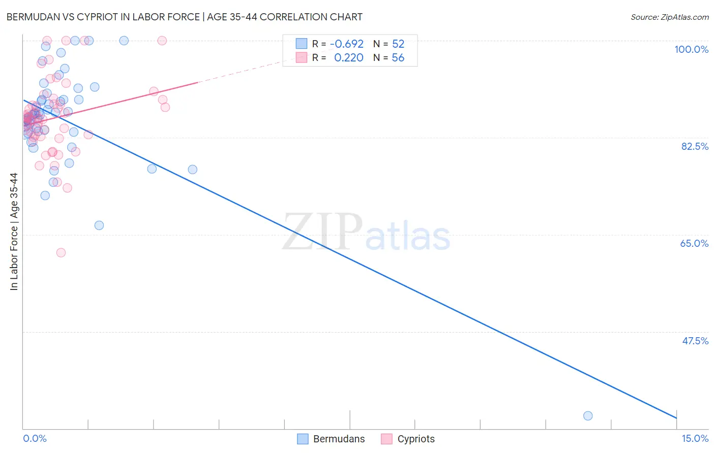 Bermudan vs Cypriot In Labor Force | Age 35-44