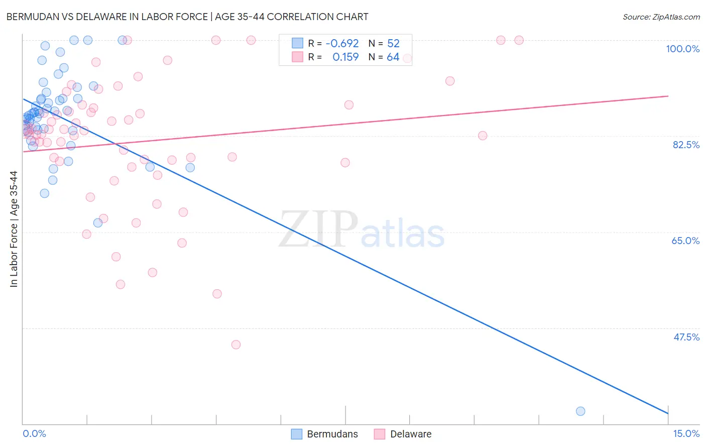 Bermudan vs Delaware In Labor Force | Age 35-44
