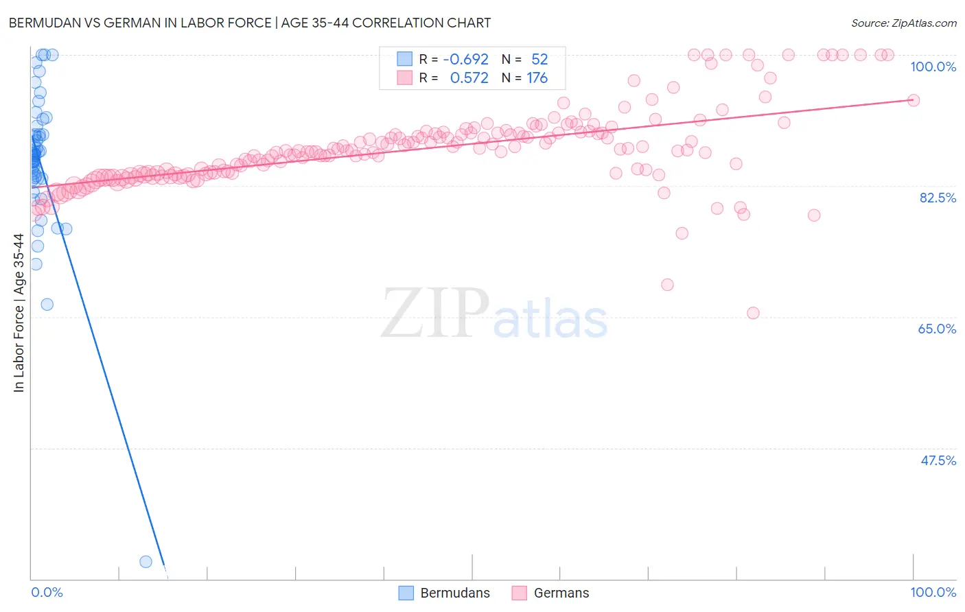Bermudan vs German In Labor Force | Age 35-44
