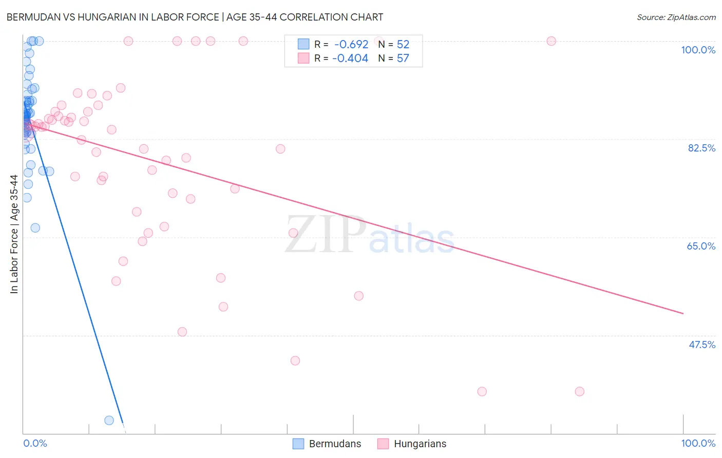 Bermudan vs Hungarian In Labor Force | Age 35-44