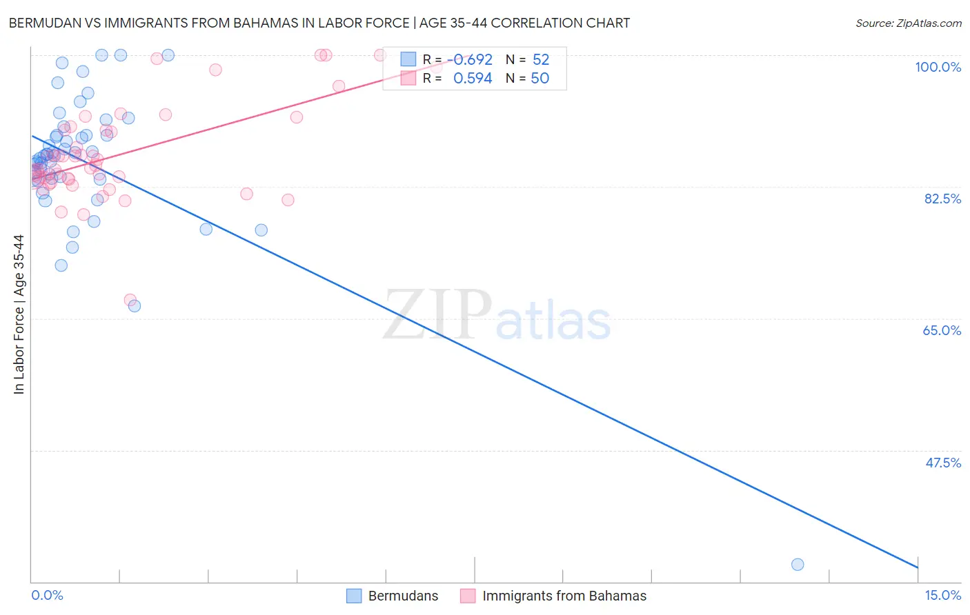 Bermudan vs Immigrants from Bahamas In Labor Force | Age 35-44