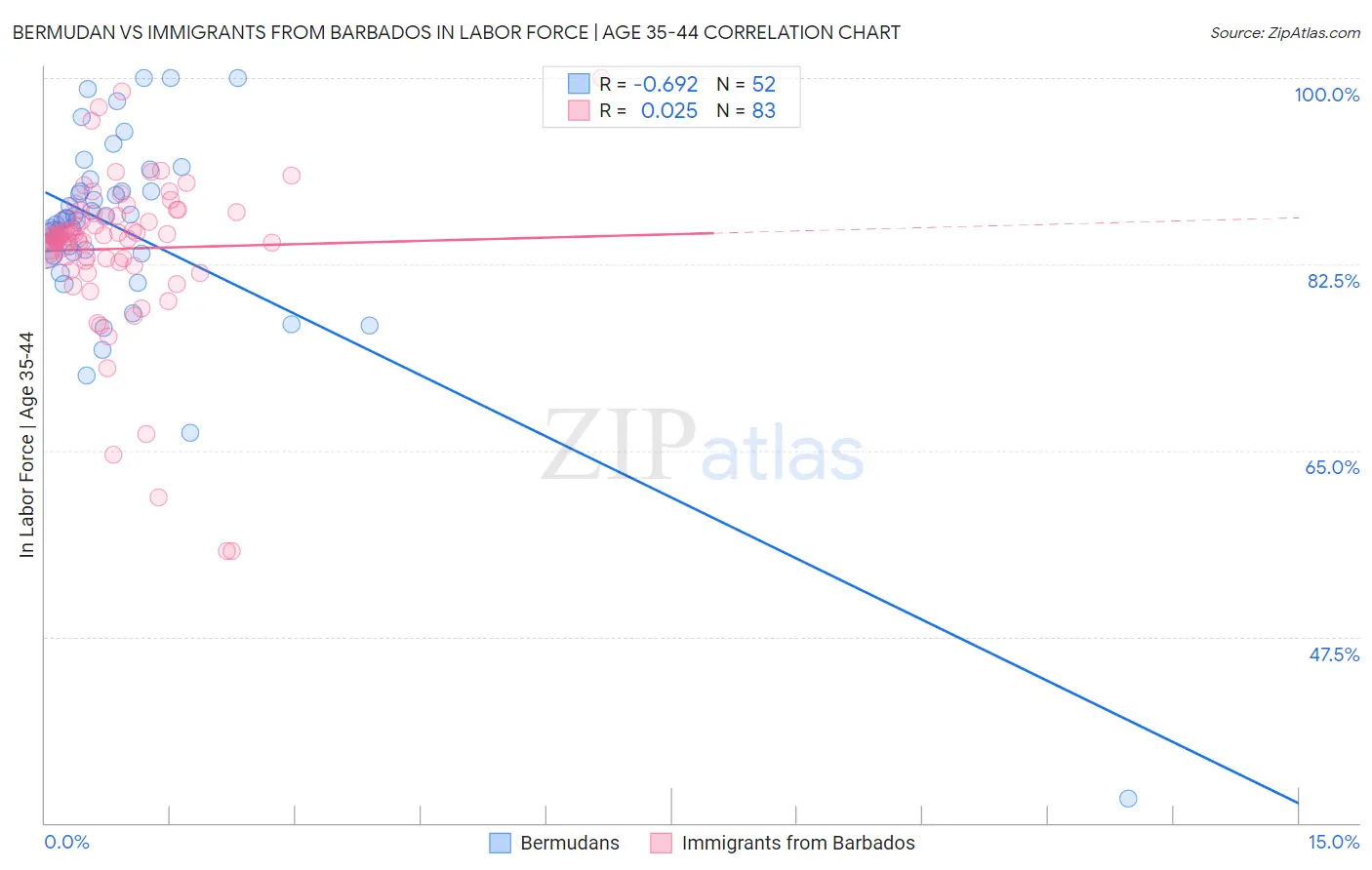 Bermudan vs Immigrants from Barbados In Labor Force | Age 35-44