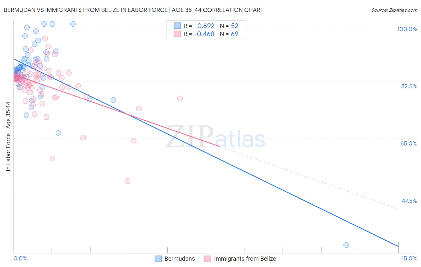 Bermudan vs Immigrants from Belize In Labor Force | Age 35-44