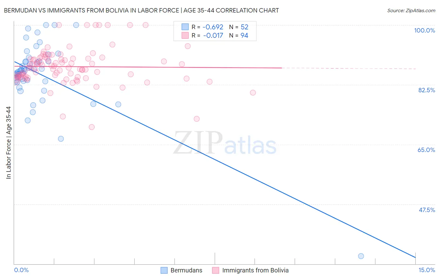 Bermudan vs Immigrants from Bolivia In Labor Force | Age 35-44