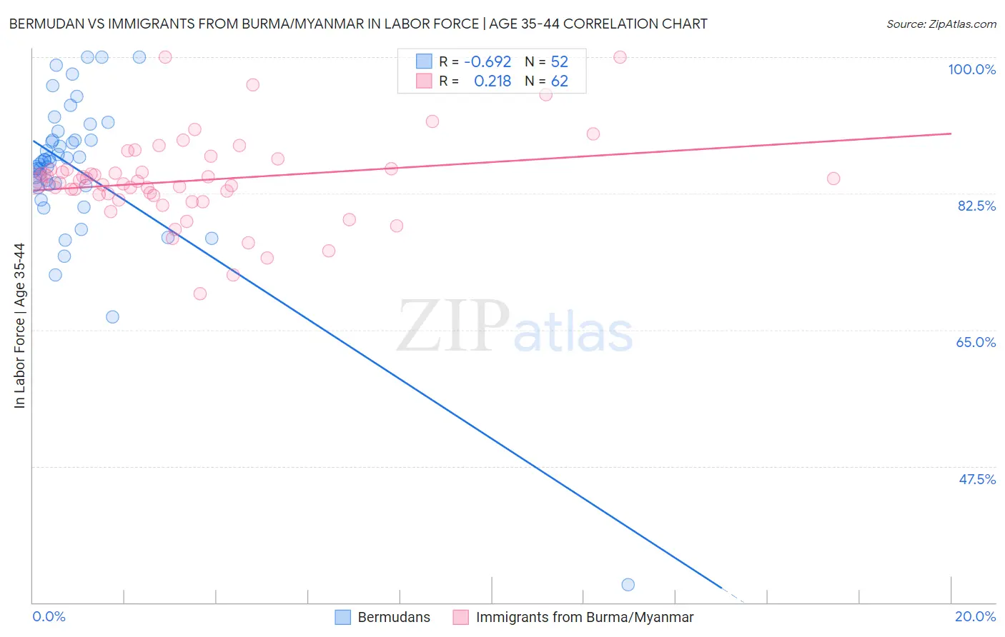 Bermudan vs Immigrants from Burma/Myanmar In Labor Force | Age 35-44