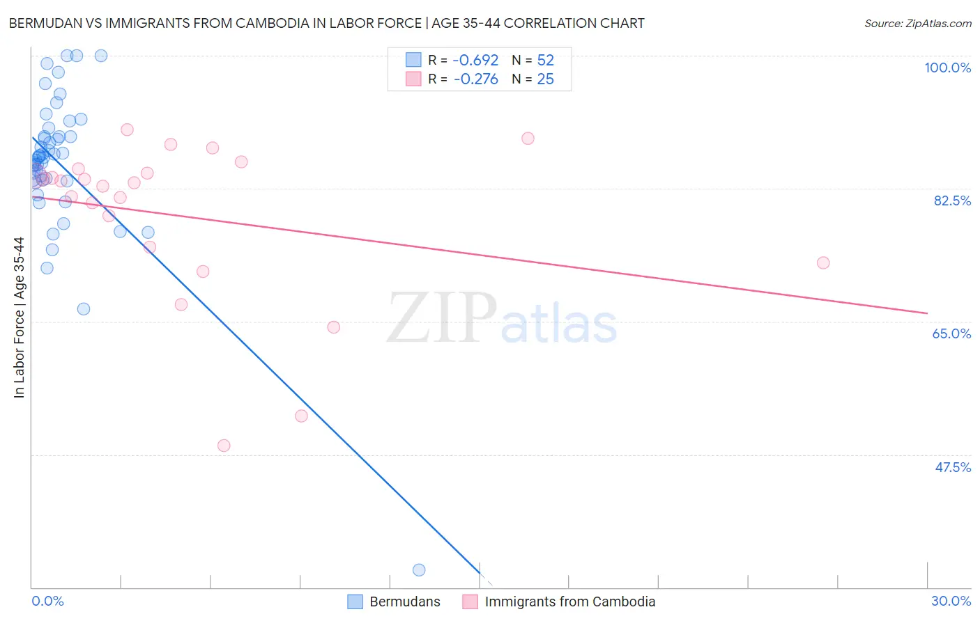 Bermudan vs Immigrants from Cambodia In Labor Force | Age 35-44