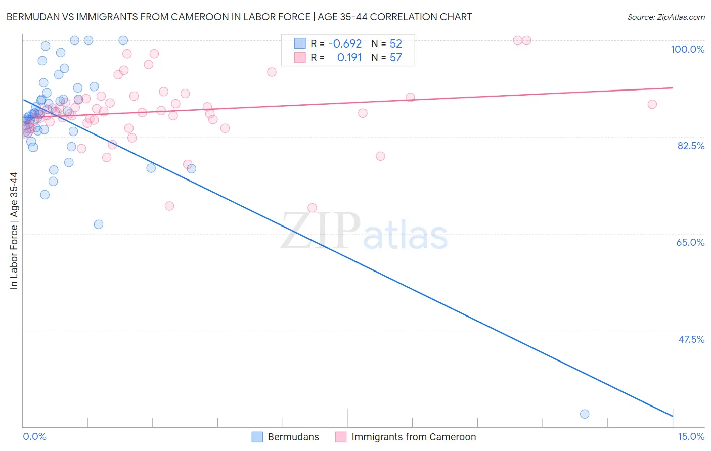 Bermudan vs Immigrants from Cameroon In Labor Force | Age 35-44
