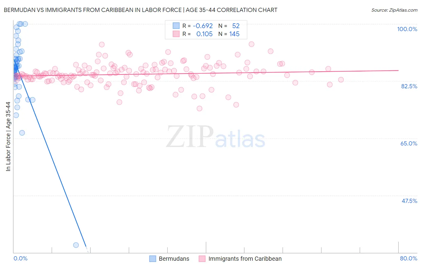 Bermudan vs Immigrants from Caribbean In Labor Force | Age 35-44