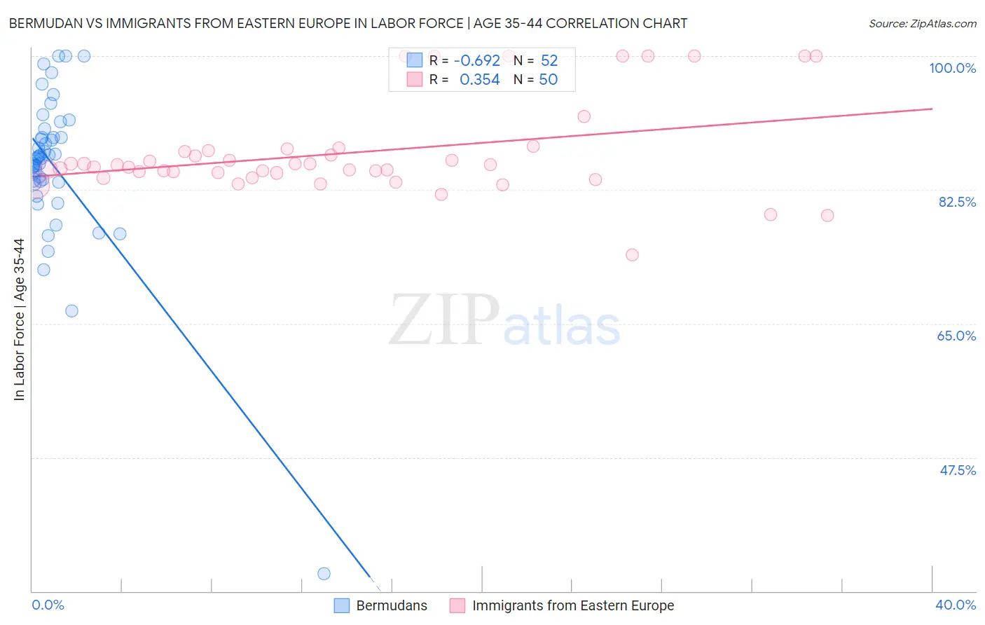 Bermudan vs Immigrants from Eastern Europe In Labor Force | Age 35-44