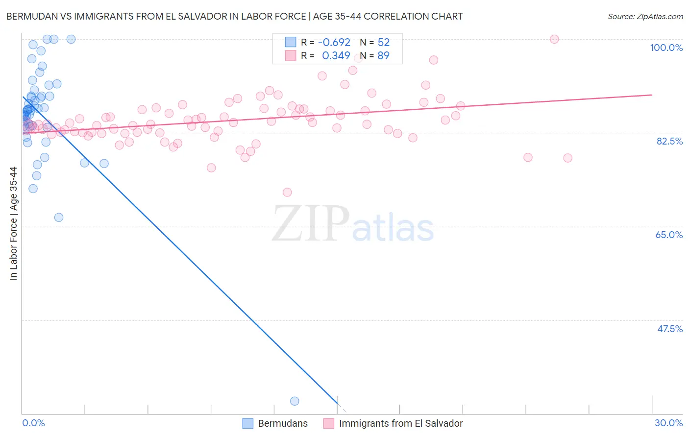 Bermudan vs Immigrants from El Salvador In Labor Force | Age 35-44