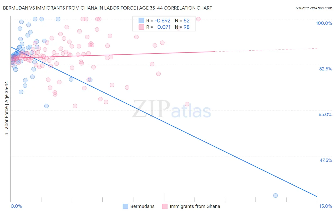 Bermudan vs Immigrants from Ghana In Labor Force | Age 35-44