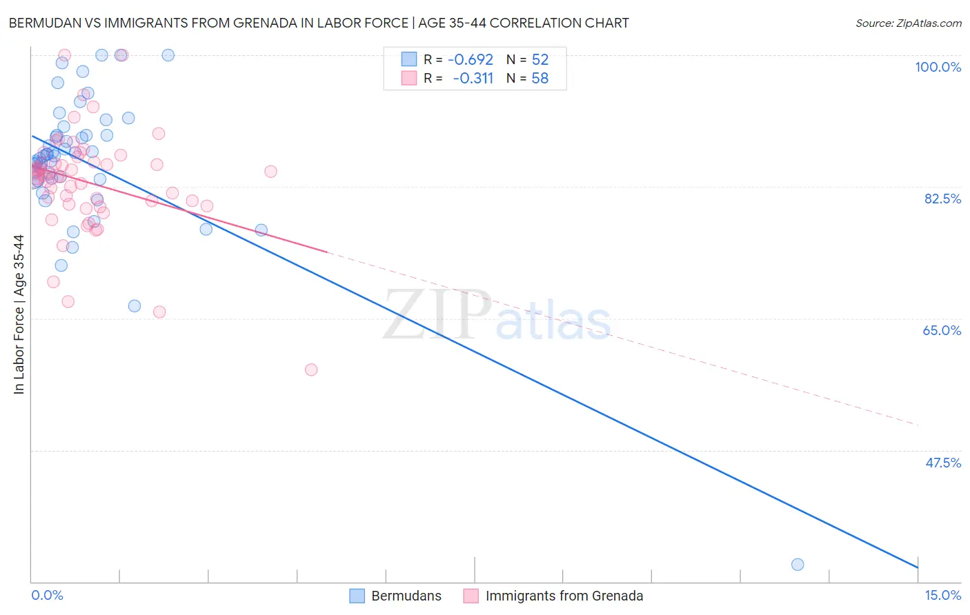 Bermudan vs Immigrants from Grenada In Labor Force | Age 35-44