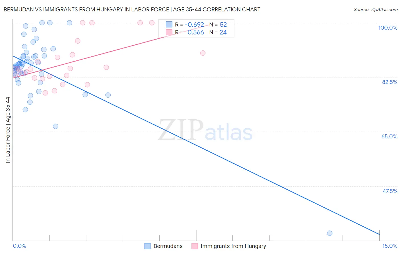 Bermudan vs Immigrants from Hungary In Labor Force | Age 35-44