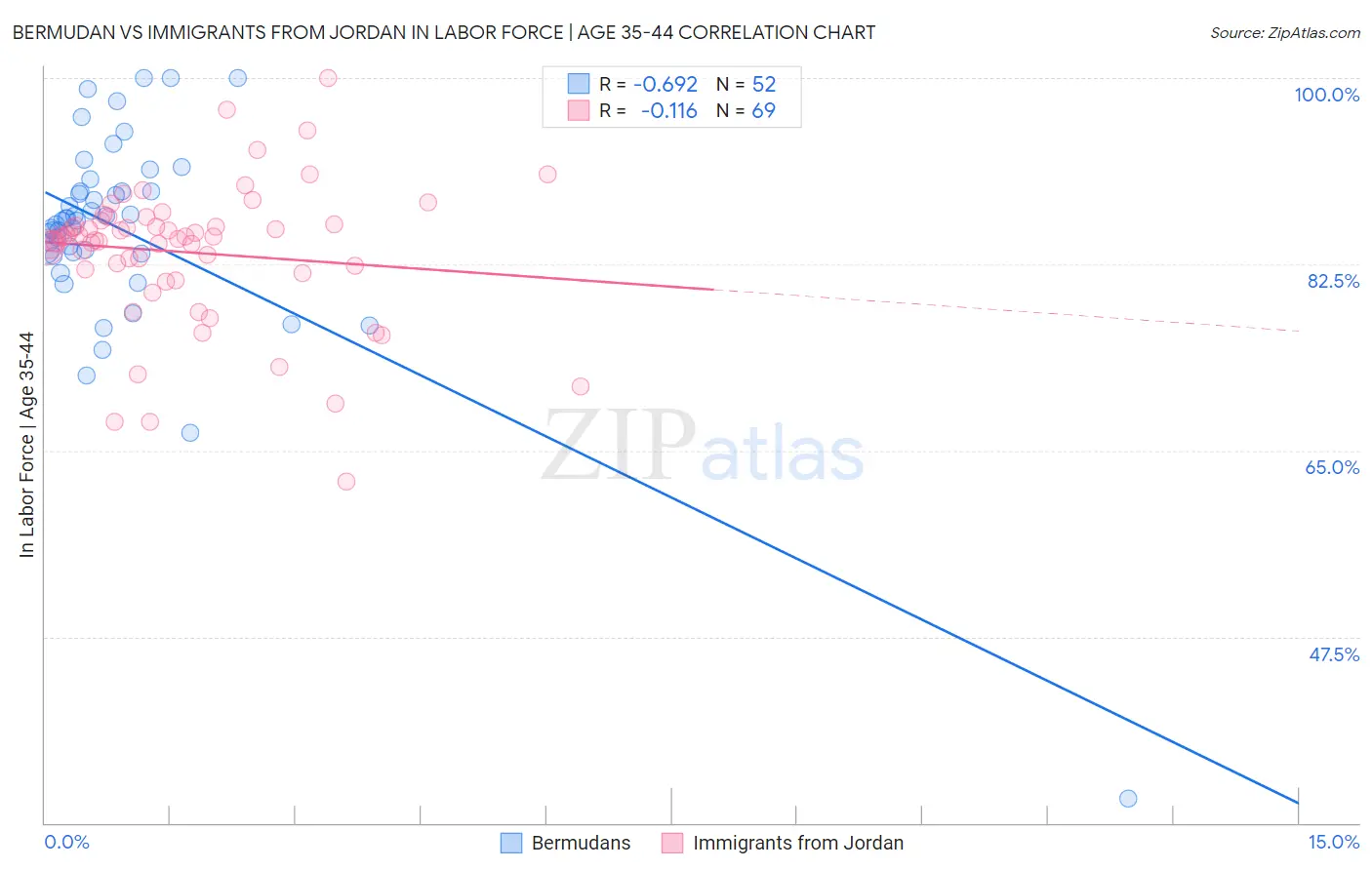 Bermudan vs Immigrants from Jordan In Labor Force | Age 35-44