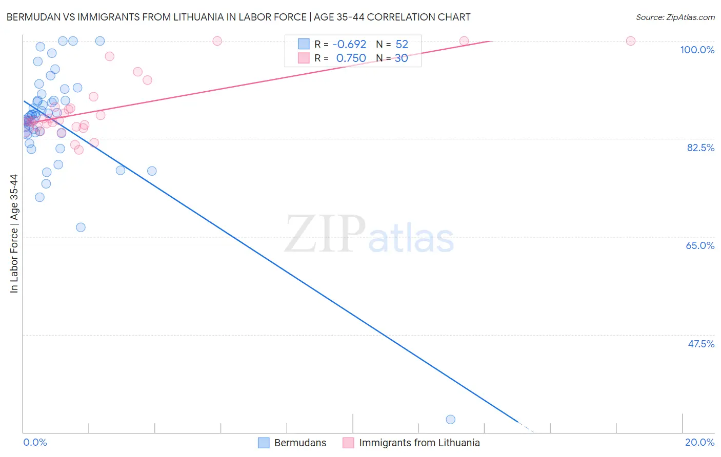 Bermudan vs Immigrants from Lithuania In Labor Force | Age 35-44