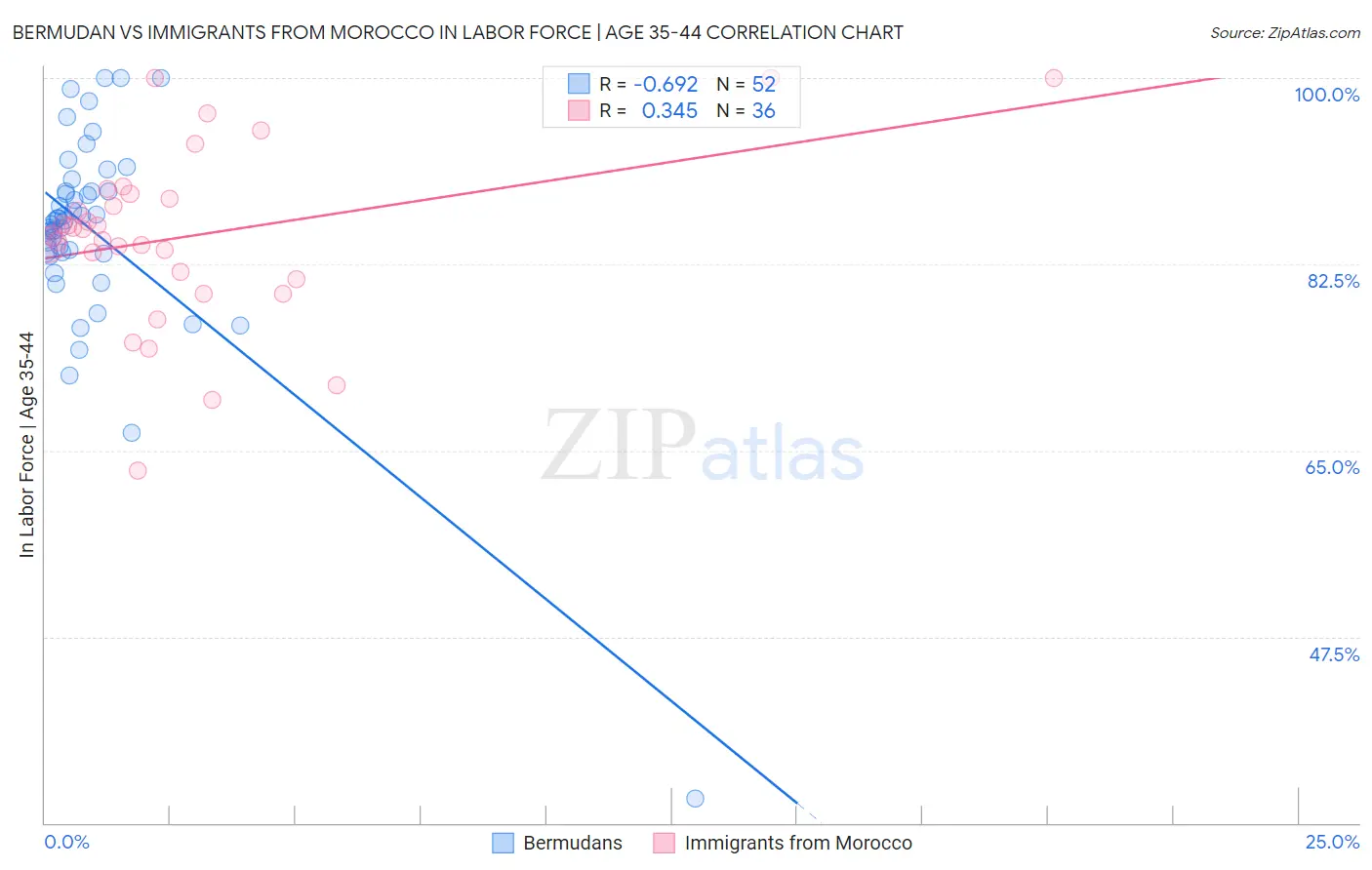 Bermudan vs Immigrants from Morocco In Labor Force | Age 35-44