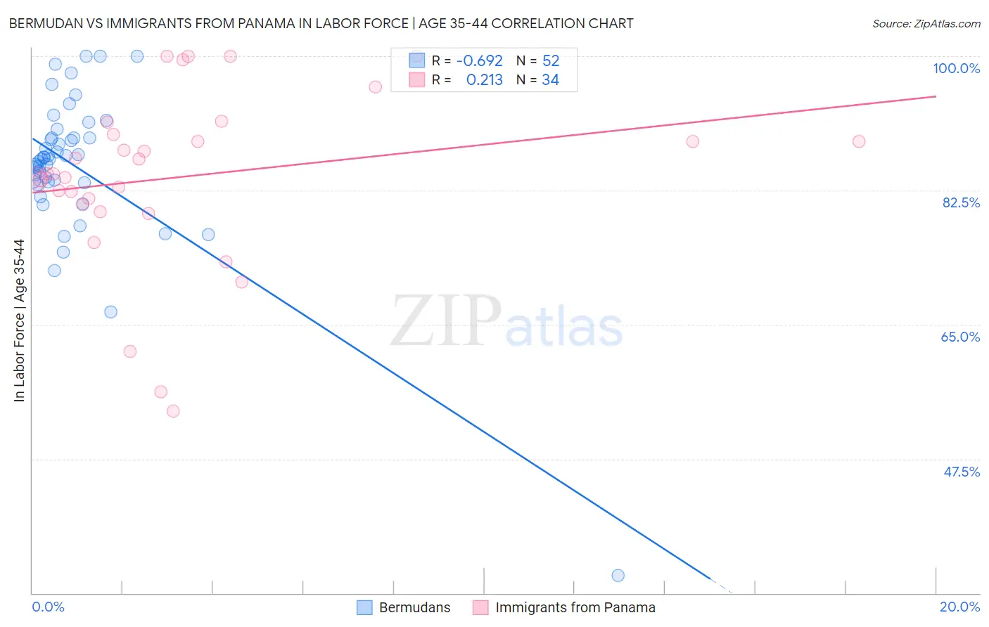 Bermudan vs Immigrants from Panama In Labor Force | Age 35-44