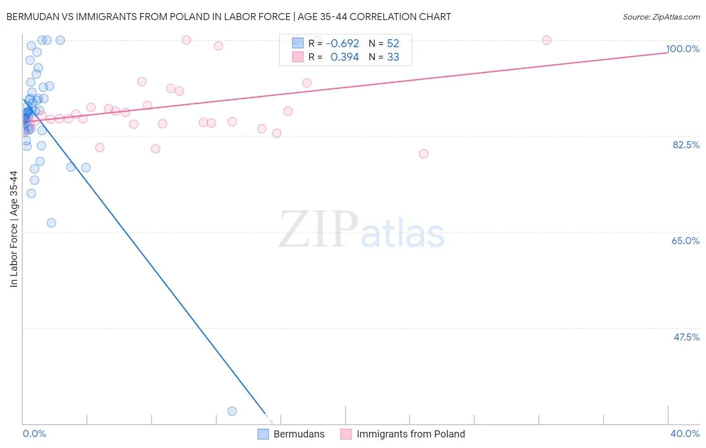 Bermudan vs Immigrants from Poland In Labor Force | Age 35-44