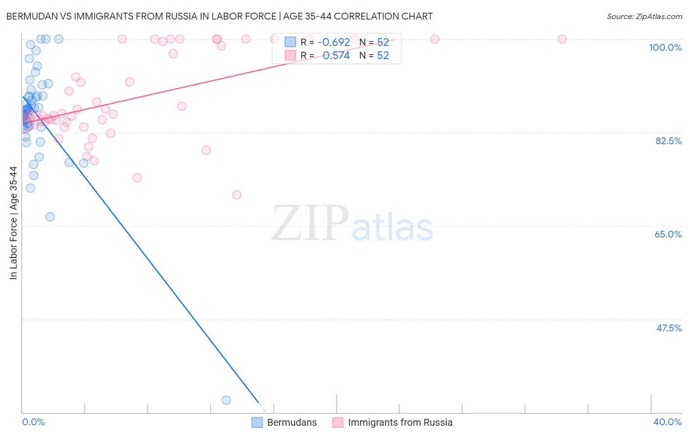 Bermudan vs Immigrants from Russia In Labor Force | Age 35-44