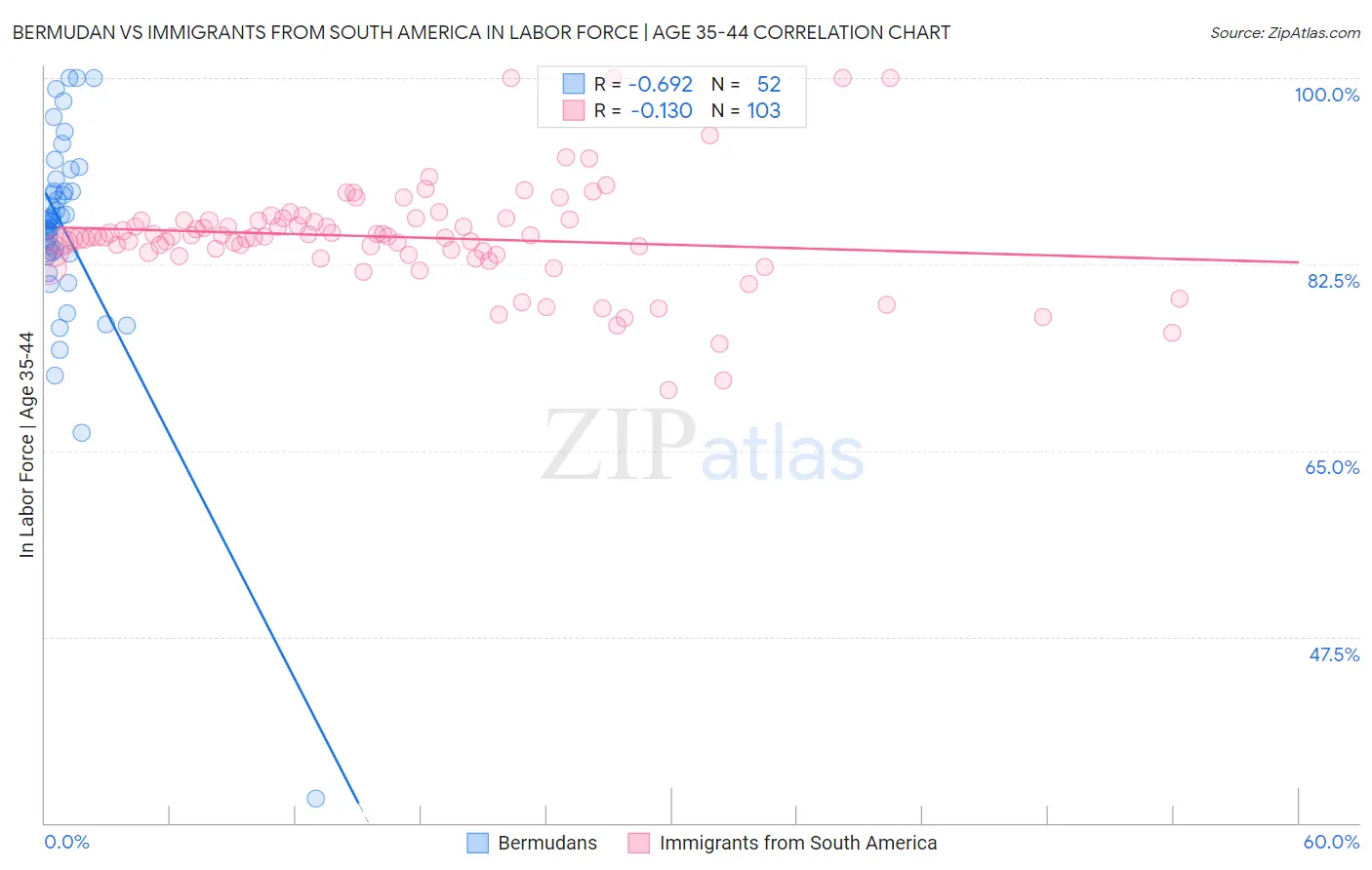 Bermudan vs Immigrants from South America In Labor Force | Age 35-44