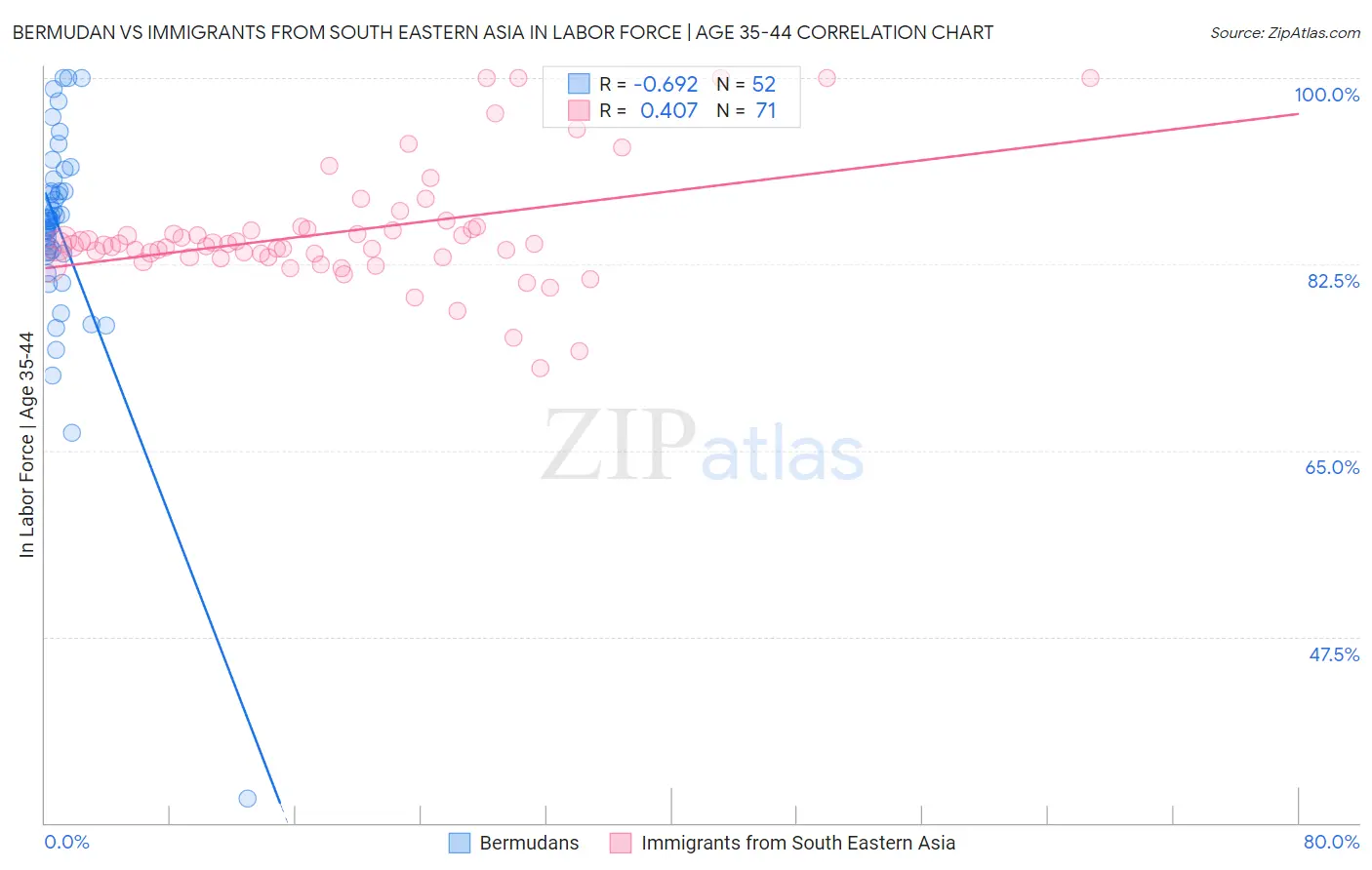 Bermudan vs Immigrants from South Eastern Asia In Labor Force | Age 35-44