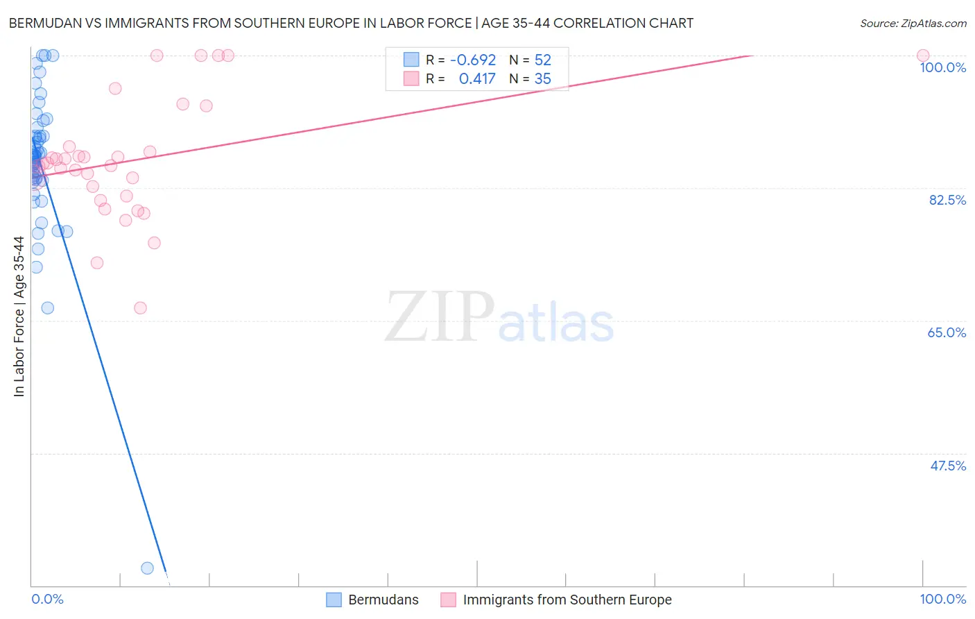 Bermudan vs Immigrants from Southern Europe In Labor Force | Age 35-44