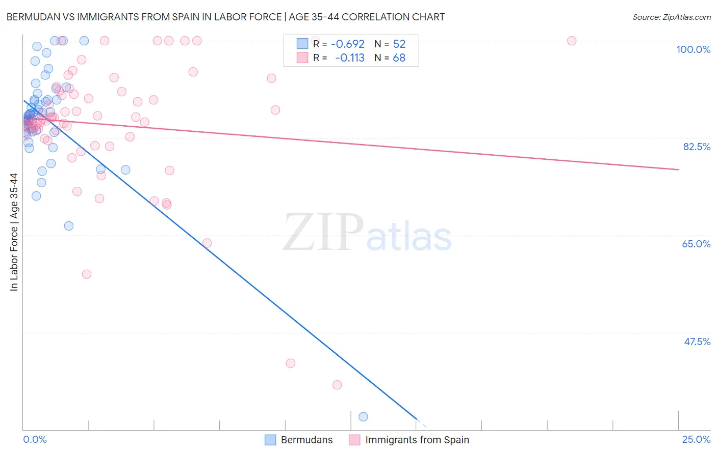 Bermudan vs Immigrants from Spain In Labor Force | Age 35-44