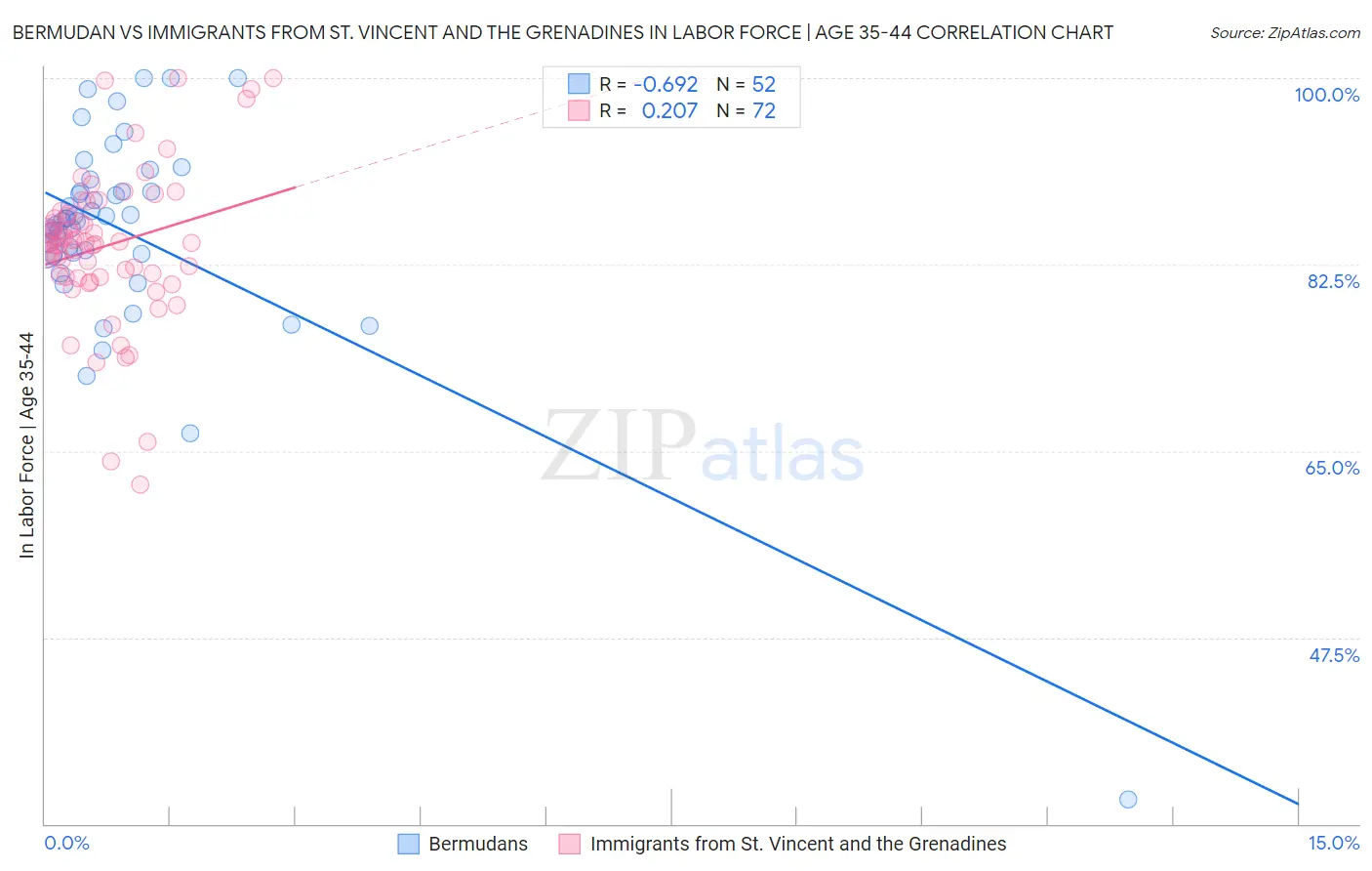 Bermudan vs Immigrants from St. Vincent and the Grenadines In Labor Force | Age 35-44