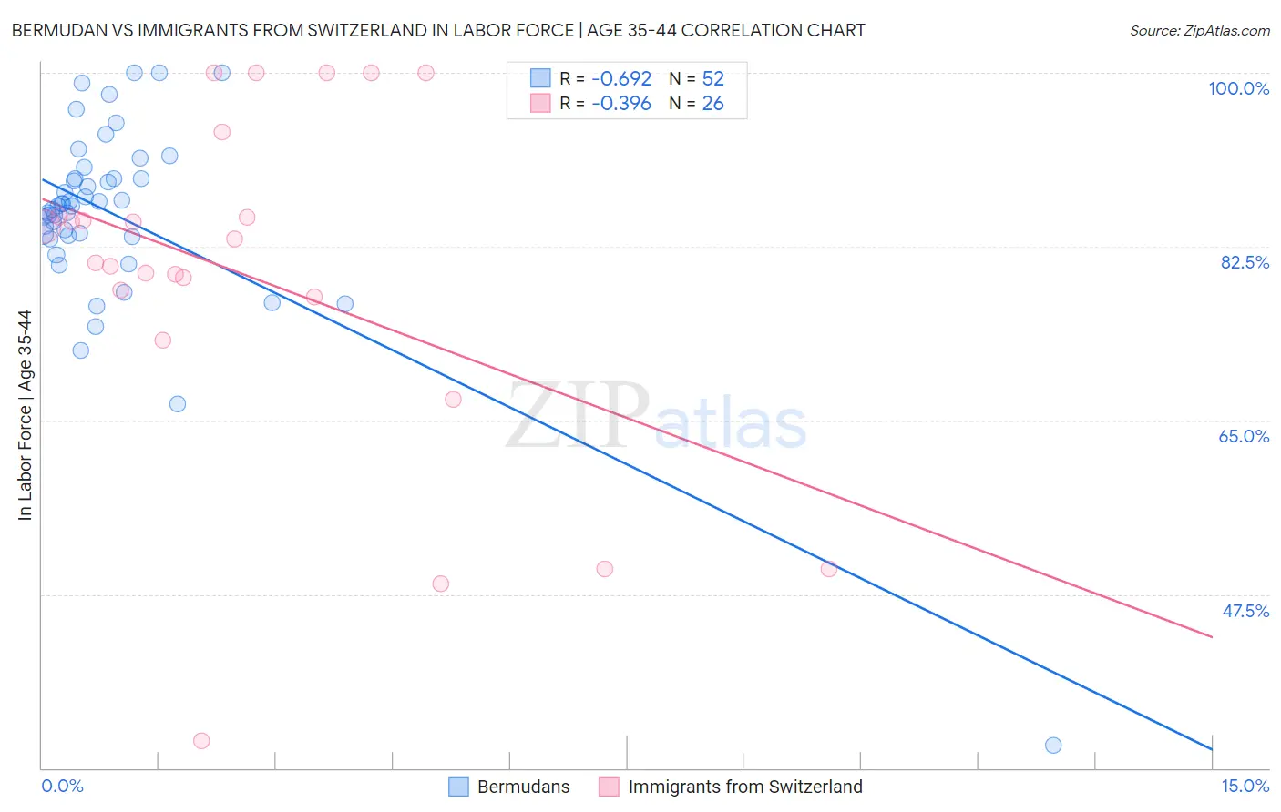 Bermudan vs Immigrants from Switzerland In Labor Force | Age 35-44