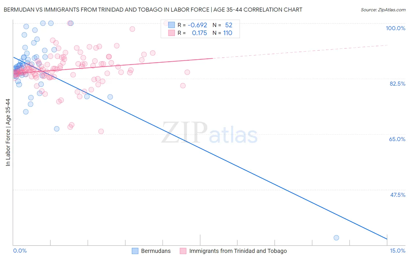 Bermudan vs Immigrants from Trinidad and Tobago In Labor Force | Age 35-44