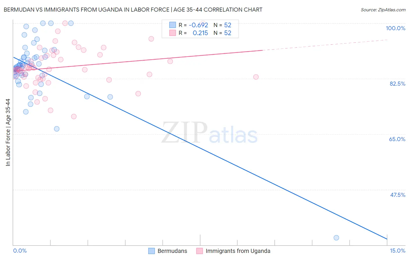 Bermudan vs Immigrants from Uganda In Labor Force | Age 35-44