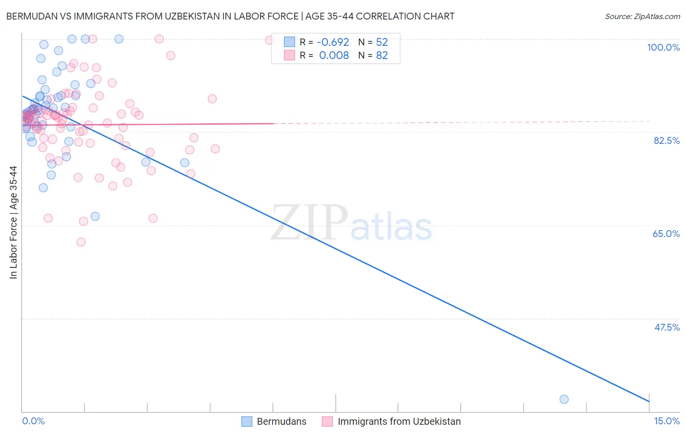 Bermudan vs Immigrants from Uzbekistan In Labor Force | Age 35-44