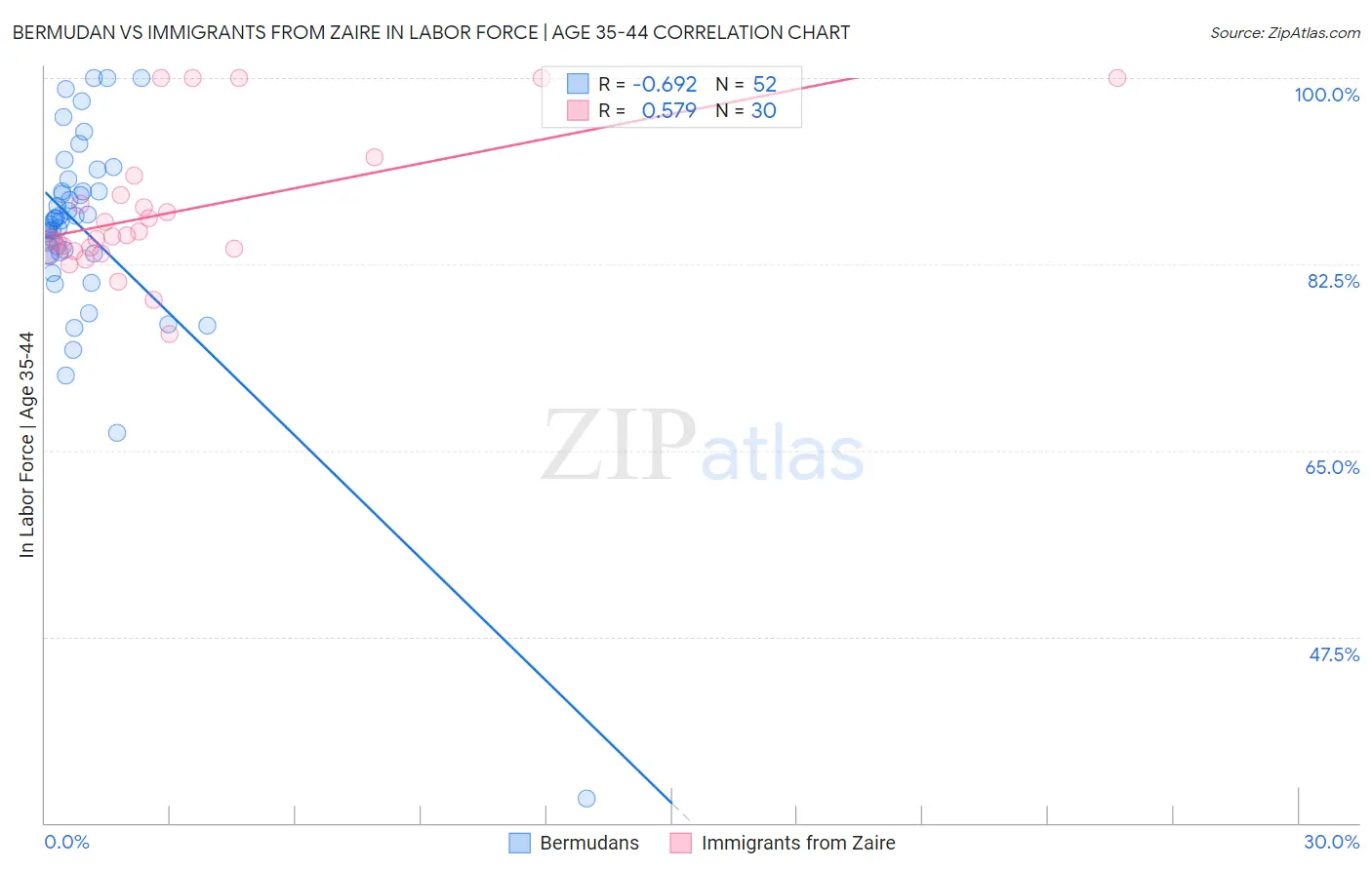Bermudan vs Immigrants from Zaire In Labor Force | Age 35-44