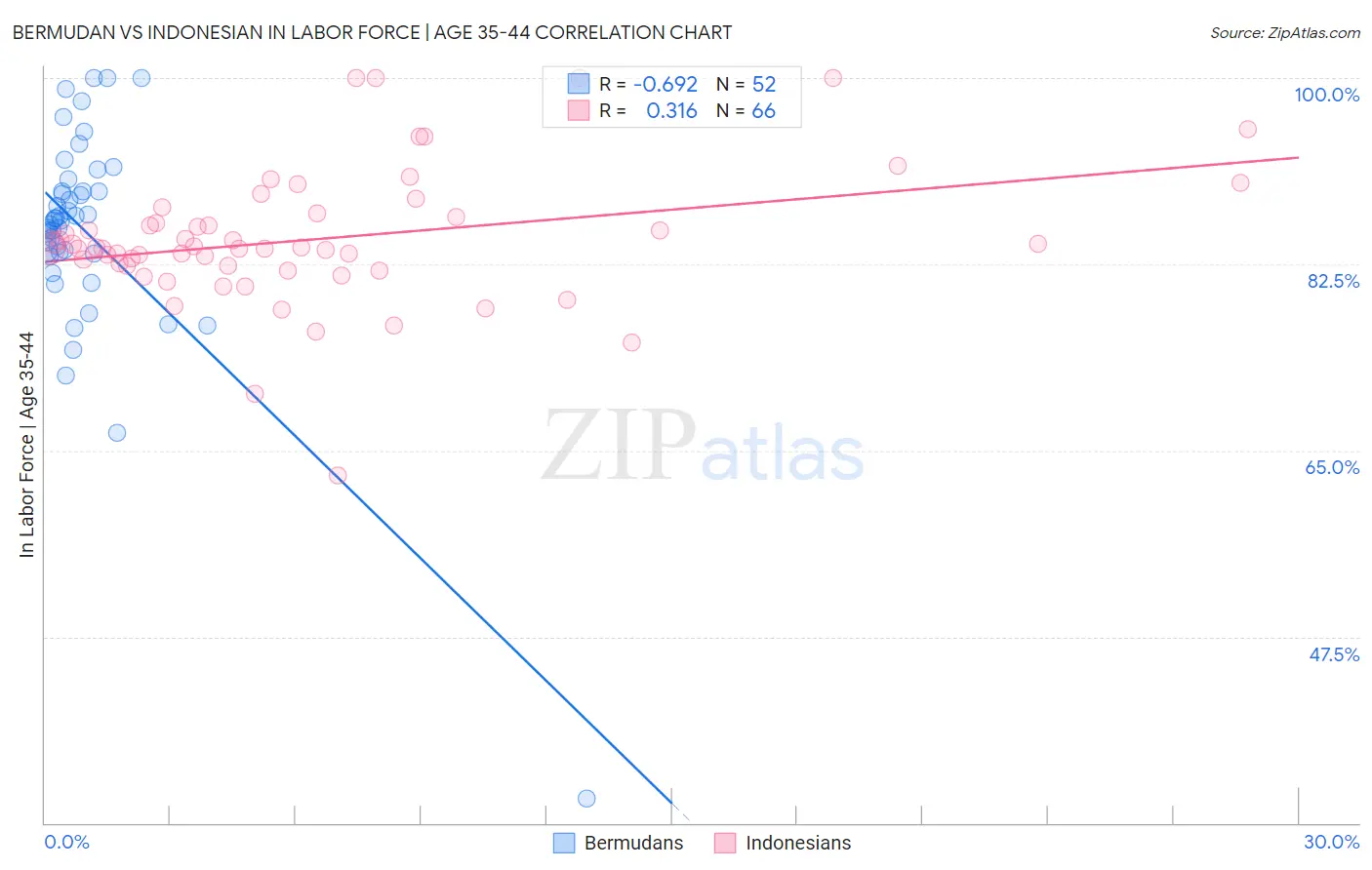 Bermudan vs Indonesian In Labor Force | Age 35-44
