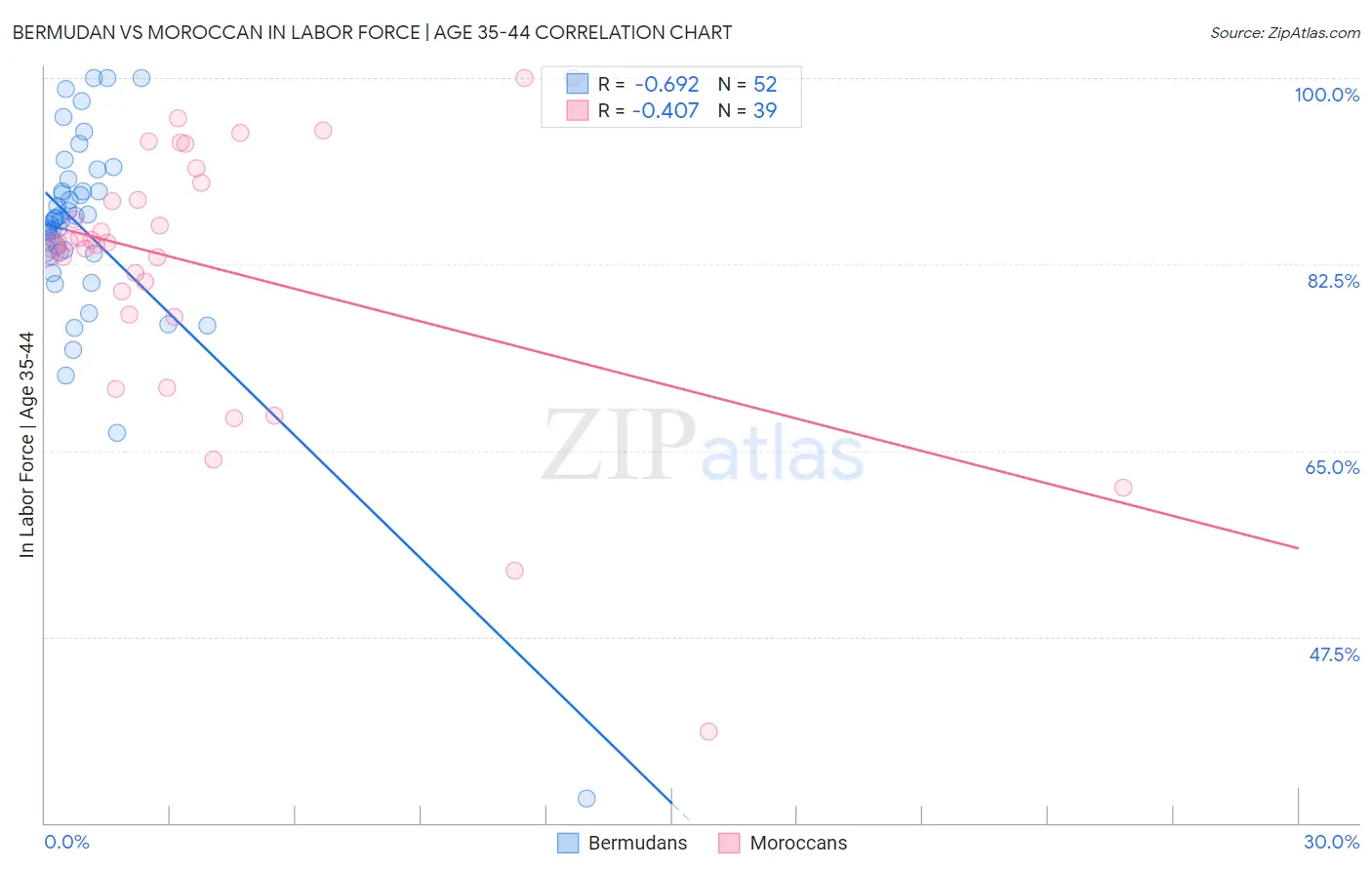Bermudan vs Moroccan In Labor Force | Age 35-44