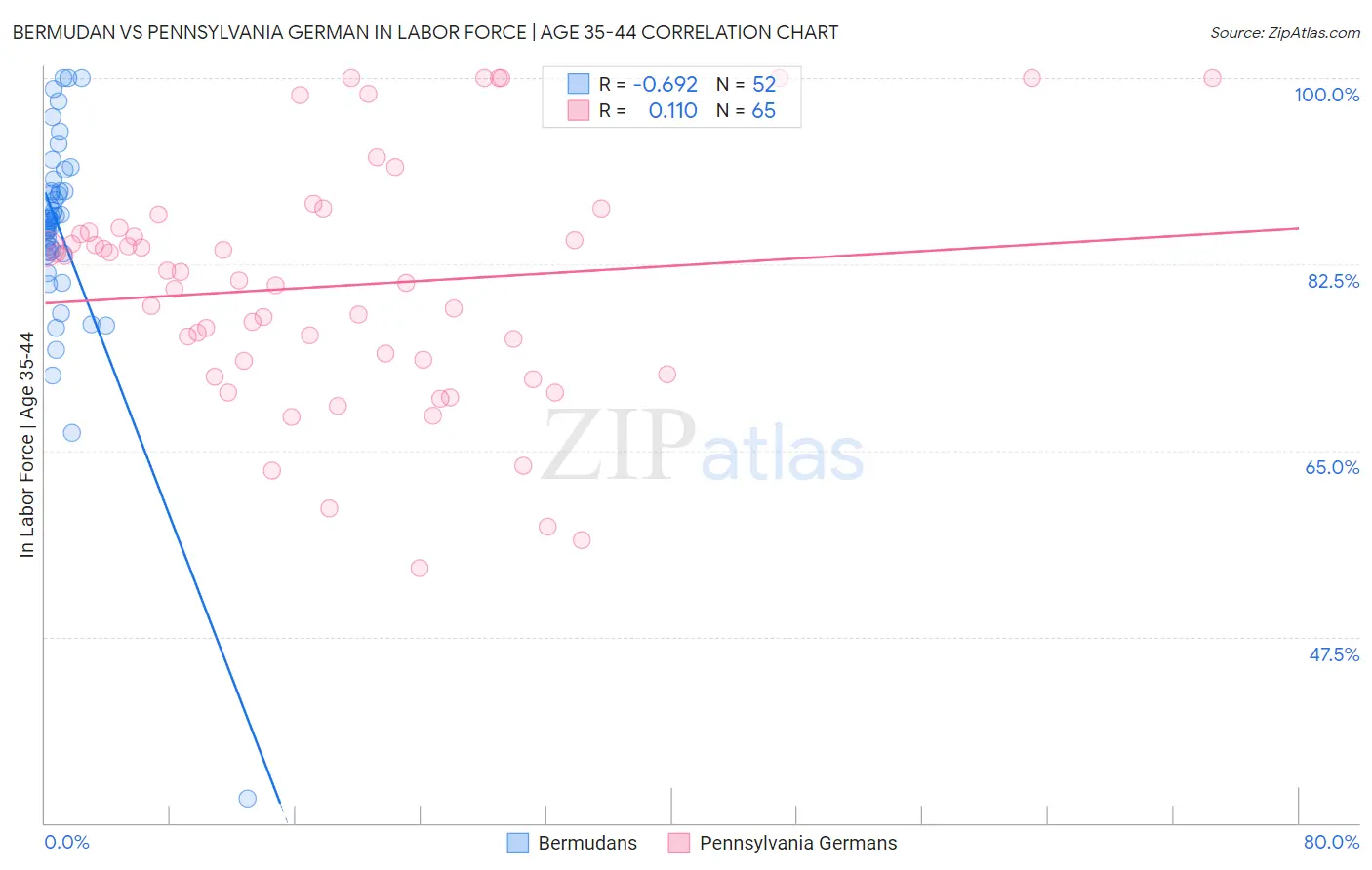 Bermudan vs Pennsylvania German In Labor Force | Age 35-44